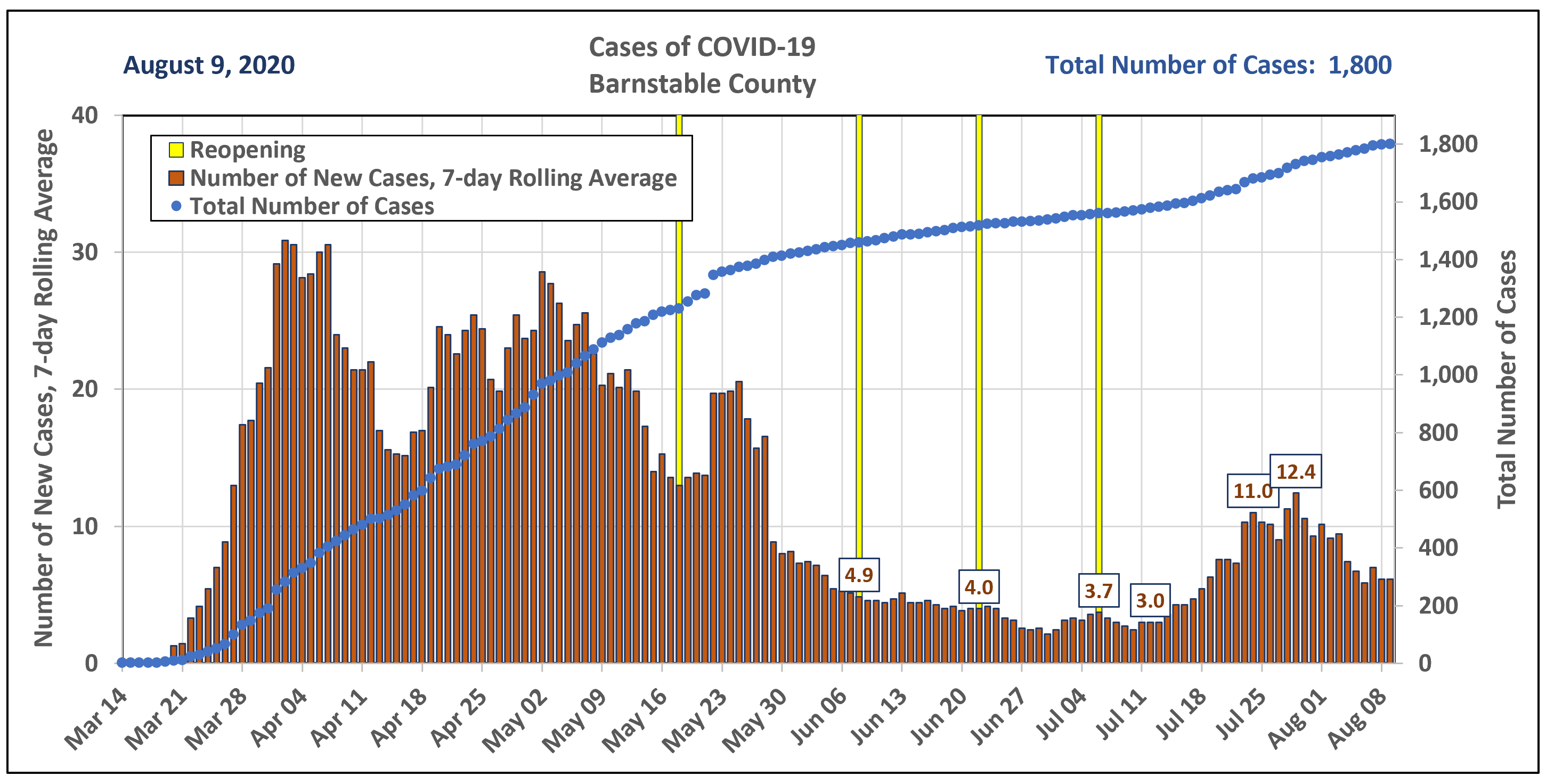 Cases: 7-day moving average