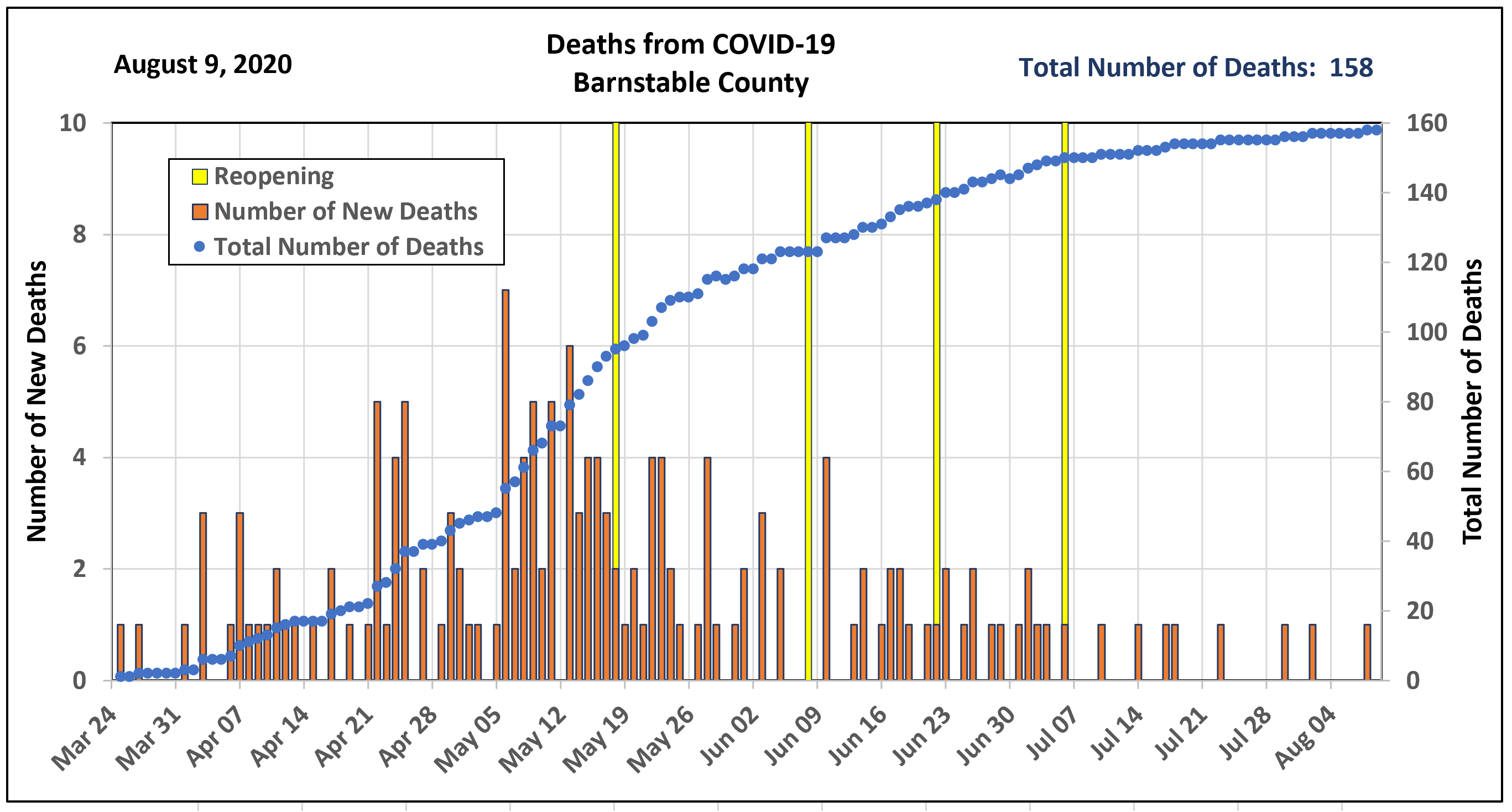 Confirmed Cases, new daily deaths