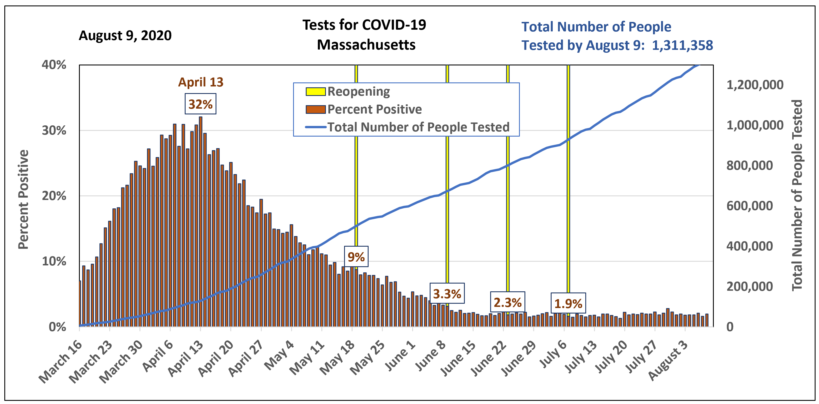 Tests